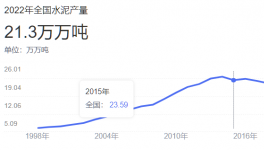 可怕！水泥過(guò)剩幾何？5年內(nèi)“沒(méi)戲”了！