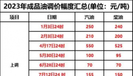 10月1日起！新一輪“漲價潮”來襲！