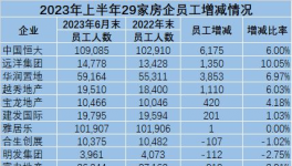 崩塌！“失業(yè)潮”來了！水泥、地產(chǎn)將裁員40萬人！