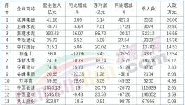 下崗潮！最高裁員3000人！ 50%以上水泥廠在裁員！