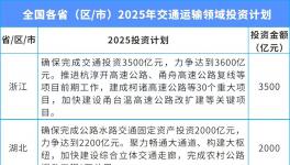 總投資超3萬億！涉及30個省份！
