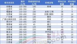 恐慌！繼140元/噸！多地水泥跌破200元/噸！